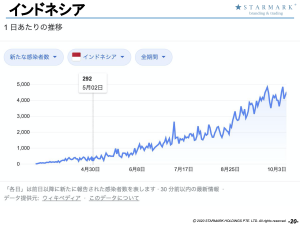 インドネシアコロナ