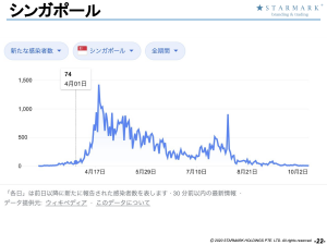 シンガポールコロナ